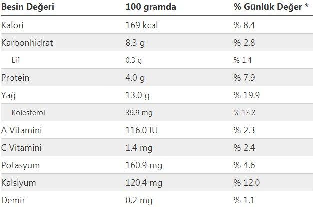 beşamel sos kalorisi ve besin değerleri