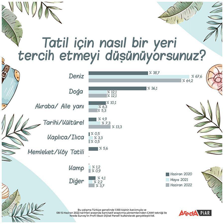 Arede Piarın Türkiyenin turizm alışkanlıklarına dair araştırma soruları