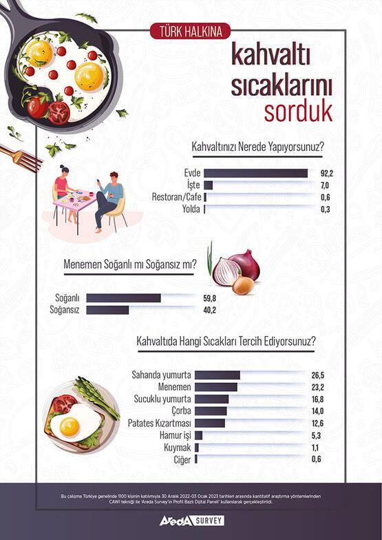 Areda Survey Türk halkının kahvaltı tercihleri