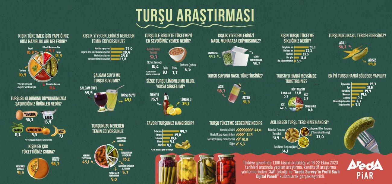 areda turşu araştırması