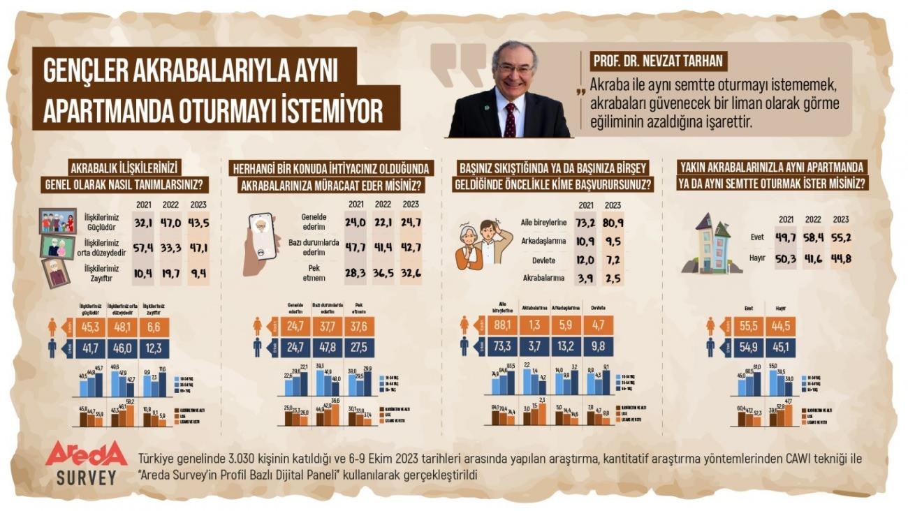 nevzat tarhan aile ve akraba ilişkilerine dair verileri değerlendirdi