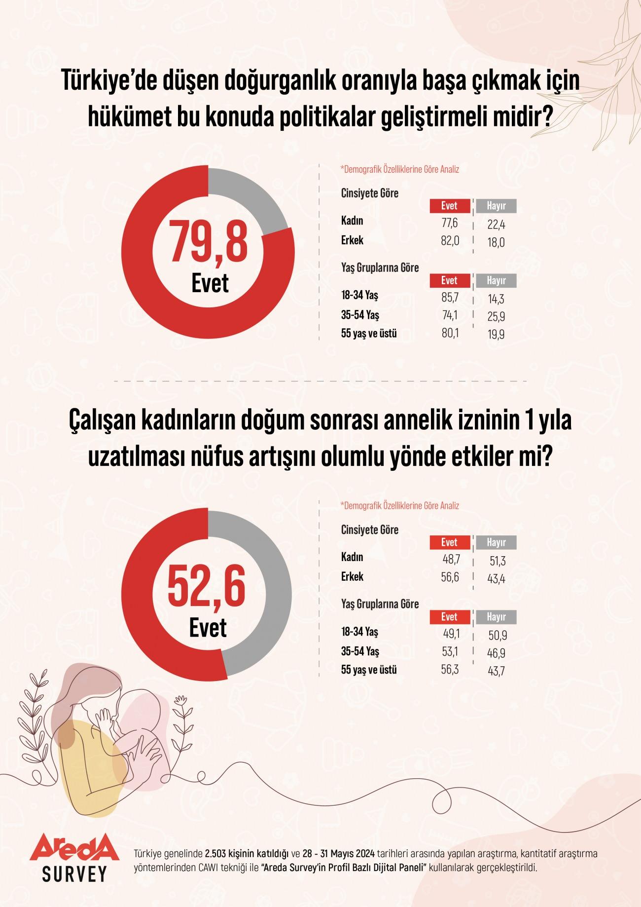 Areda Survey araştırma şirketi annelik izni araştırması