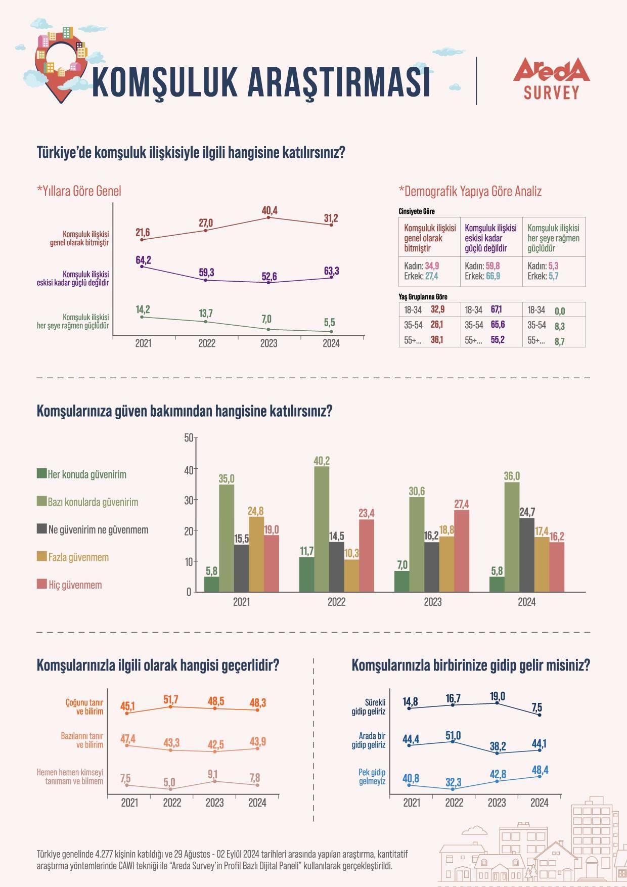 areda survey komşuluk araştırması