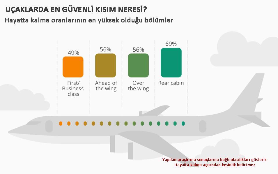 Uçak kazalarında hayatta kalma oranları