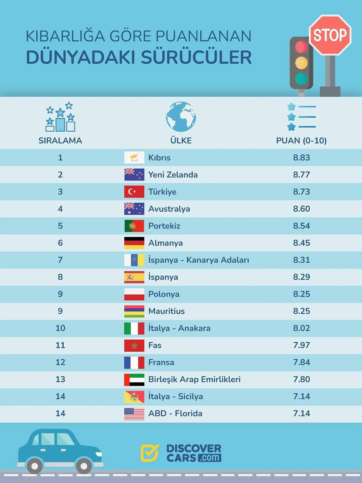 En kibar sürücülerin bulunduğu ülkeler sıralaması