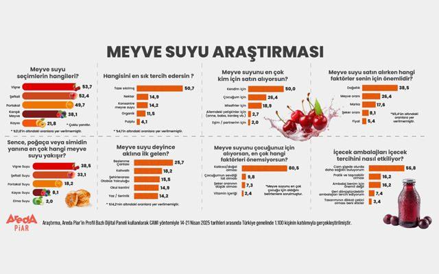 Türkiye geneli Meyve Suyu Tüketim Alışkanlıkları Araştırması