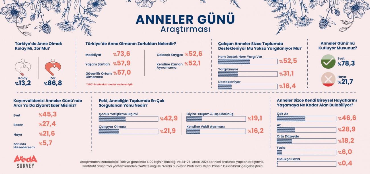 Anneler Günü araştırması