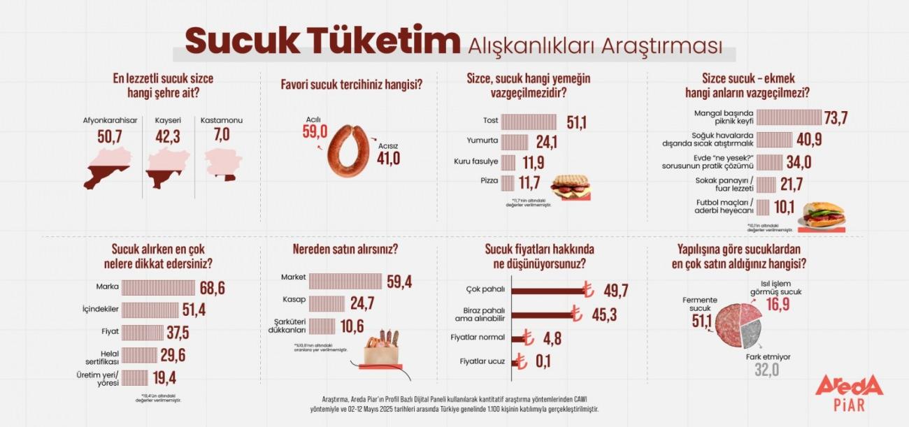 Sucuk Tüketim Araştırması