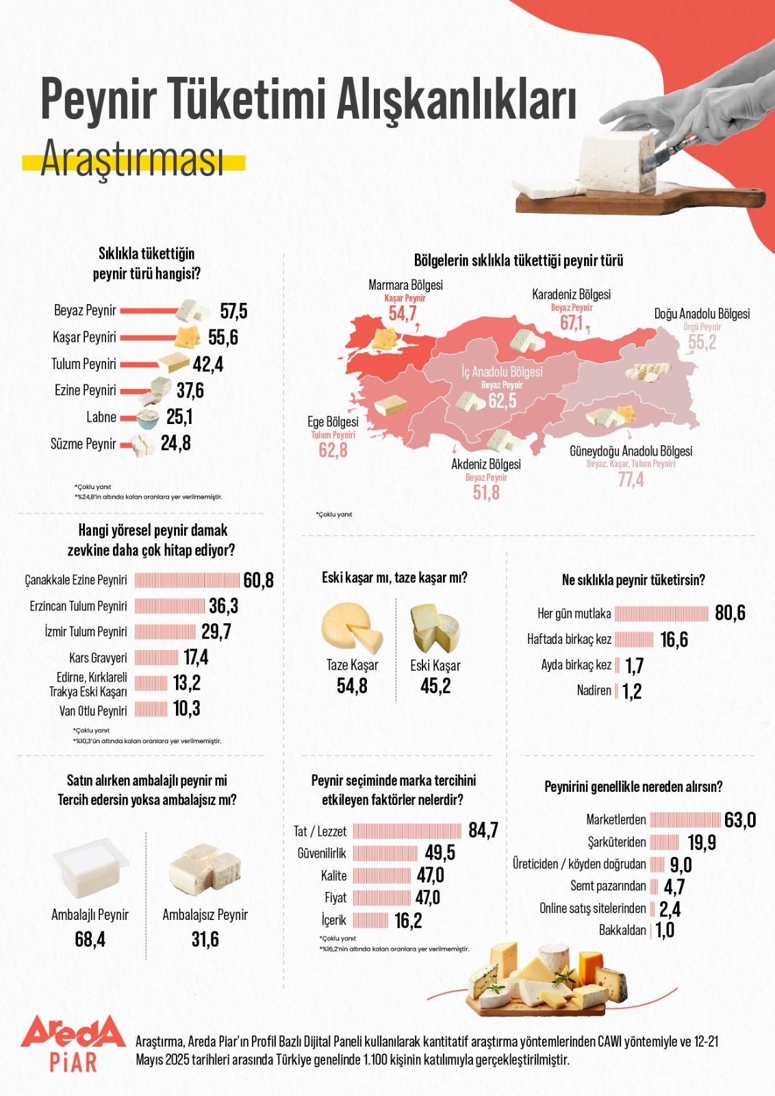 Areda Piar şirketinin yaptığı Peynir Tüketim Alışkanlıkları araştırması