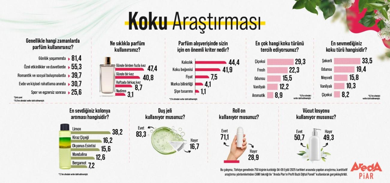 Koku araştırması sonuçları