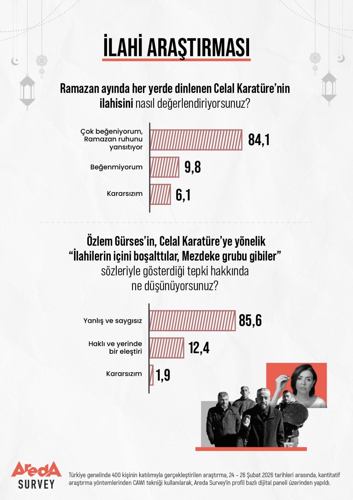 Areda Survey tarafından gerçekleştirilen