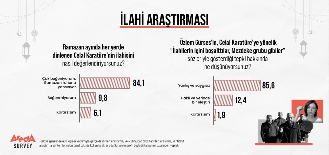 Areda Survey tarafından gerçekleştirilen