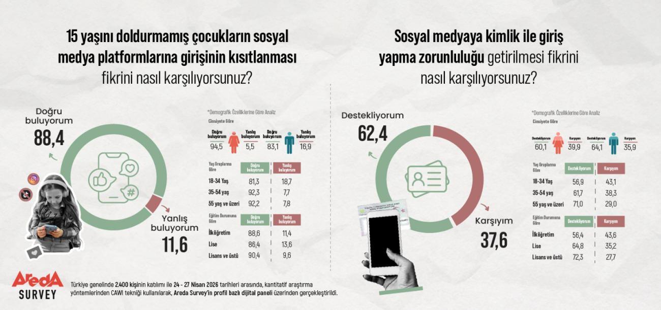 Anket sonuçları