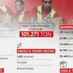 İletişim Başkanlığı'ndan Gazze karnesi! Toplam 101.271 ton yardım! 