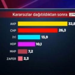 Halk TV'de 'AK Parti'nin oyları artıyor' dendi: Yüzler düştü