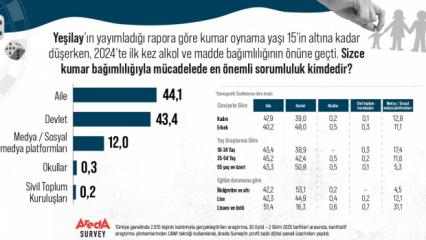 Areda Survey: Kumar bağımlılığıyla mücadelede sorumlu kim?