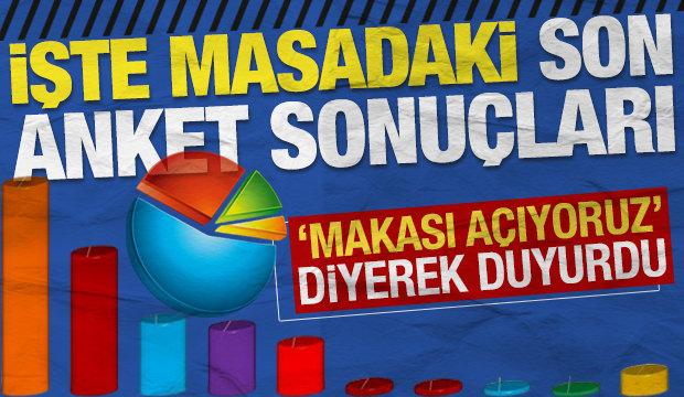 AK Partili &Ouml;zdemir, &lsquo;Makası a&ccedil;ıyoruz&rsquo; diyerek son anket sonu&ccedil;larını duyurdu