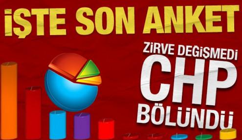 Son anket sonuçları açıklandı: AK Parti zirvede, CHP ikiye bölündü
