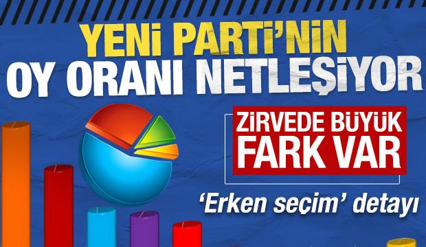 YENİ Parti'nin oy oranı netleşiyor: Zirvede büyük fark var