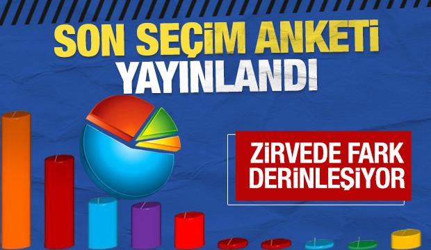 Son seçim anketi yayınlandı: Fark derinleşiyor
