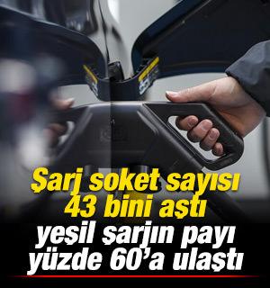 Şarj soket sayısı nisanda 43 bini aştı, yeşil şarjın payı y&uuml;zde 60&rsquo;a ulaştı