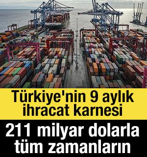 T&uuml;rkiye'nin 9 aylık ihracat karnesi: 211 milyar dolarla t&uuml;m zamanların rekoru